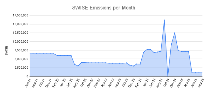 SWISE Emissions per Month